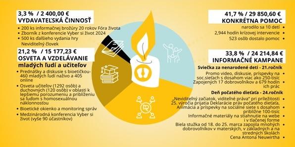 Fórum života pozýva od 2. novembra zapáliť sviečku za nenarodené deti a darovať im tichú spomienku v nežnom plameni